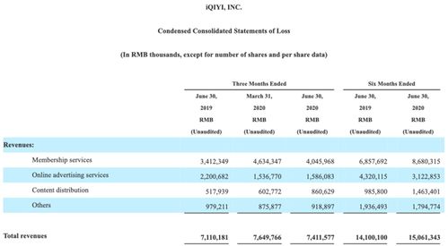 虧損14億元，愛(ài)奇藝為何持續(xù)難盈利？網(wǎng)絡(luò)技術(shù)服務(wù)背后的困境與挑戰(zhàn)